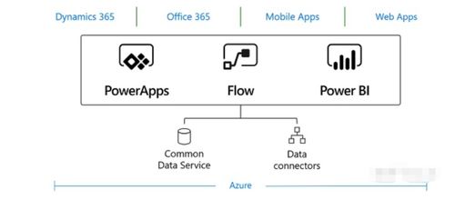 對dynamics365的理解