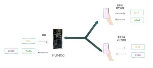 淺析雙模藍牙模塊特點及其應用領域分析