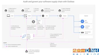 谷歌ibm攜手推出grafeas開源api 密切關(guān)注軟件供應(yīng)鏈