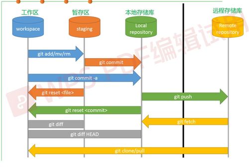 git作為軟件配置管理工具的一個示例 git as an example of scm tool