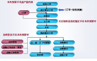 2012年10年10日 永凱顧問探討scm供應(yīng)鏈管理與aps車間管理軟件與物料管理軟件的應(yīng)用